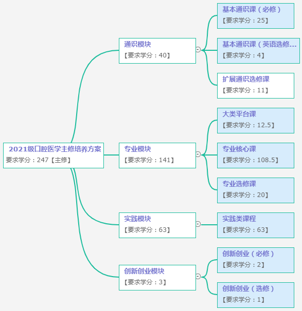 以2021级口腔医学专业培养方案为例