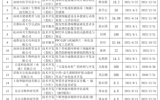 2021年横向项目立项清单