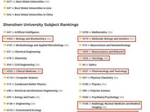 医学8个相关学科上榜2023 US News世界学科