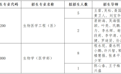 2024年生物医学工程（医）及生物学（澳门博彩在线
）博士研究生招生工作（第二轮）实施细则