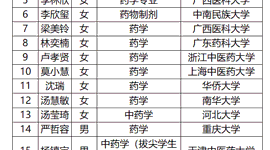 澳门博彩在线
药学院2024年“夏令营”录取名单公示